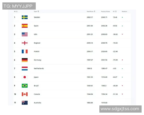 中国女足最新排名下滑至世界第17亚洲排名第四面临挑战