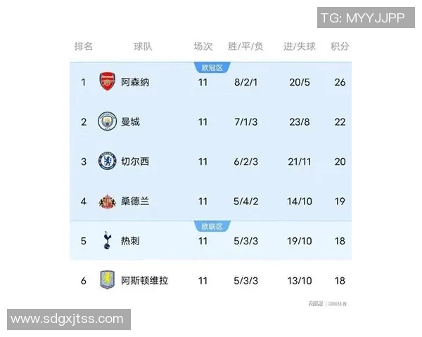 英超最新积分榜曼城紧追阿森纳维拉豪取六连胜稳居第三